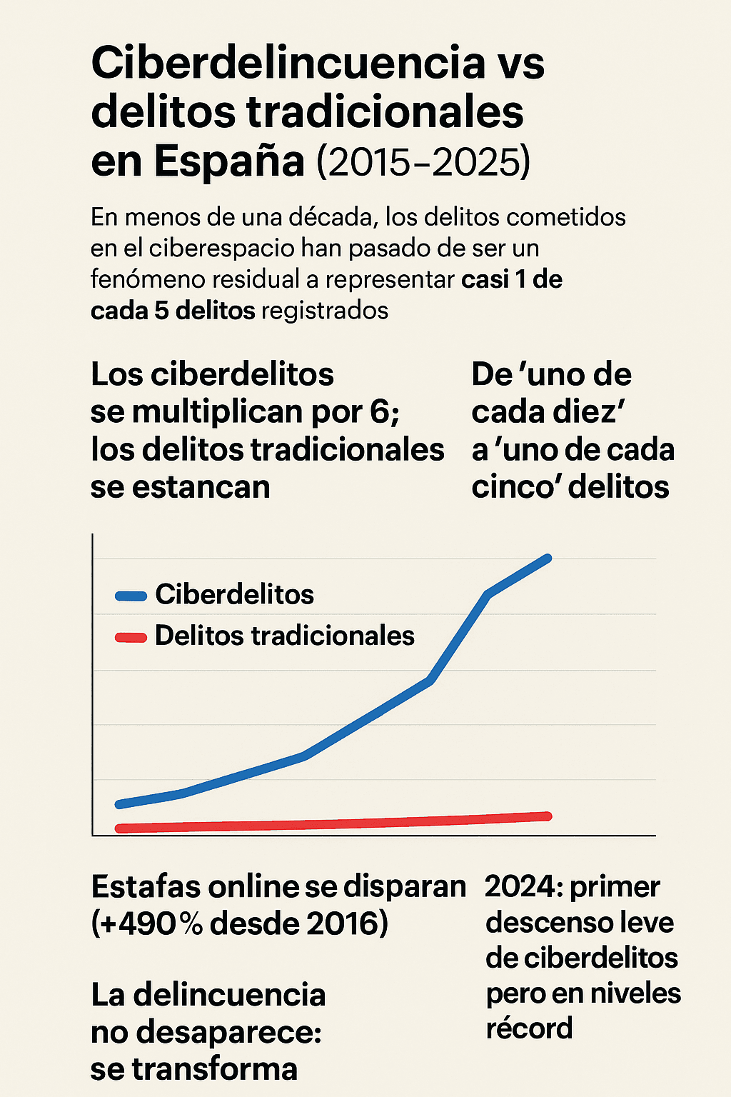 Infografía sobre ciberdelincuencia en España entre 2015 y 2025, comparada con los delitos tradicionales