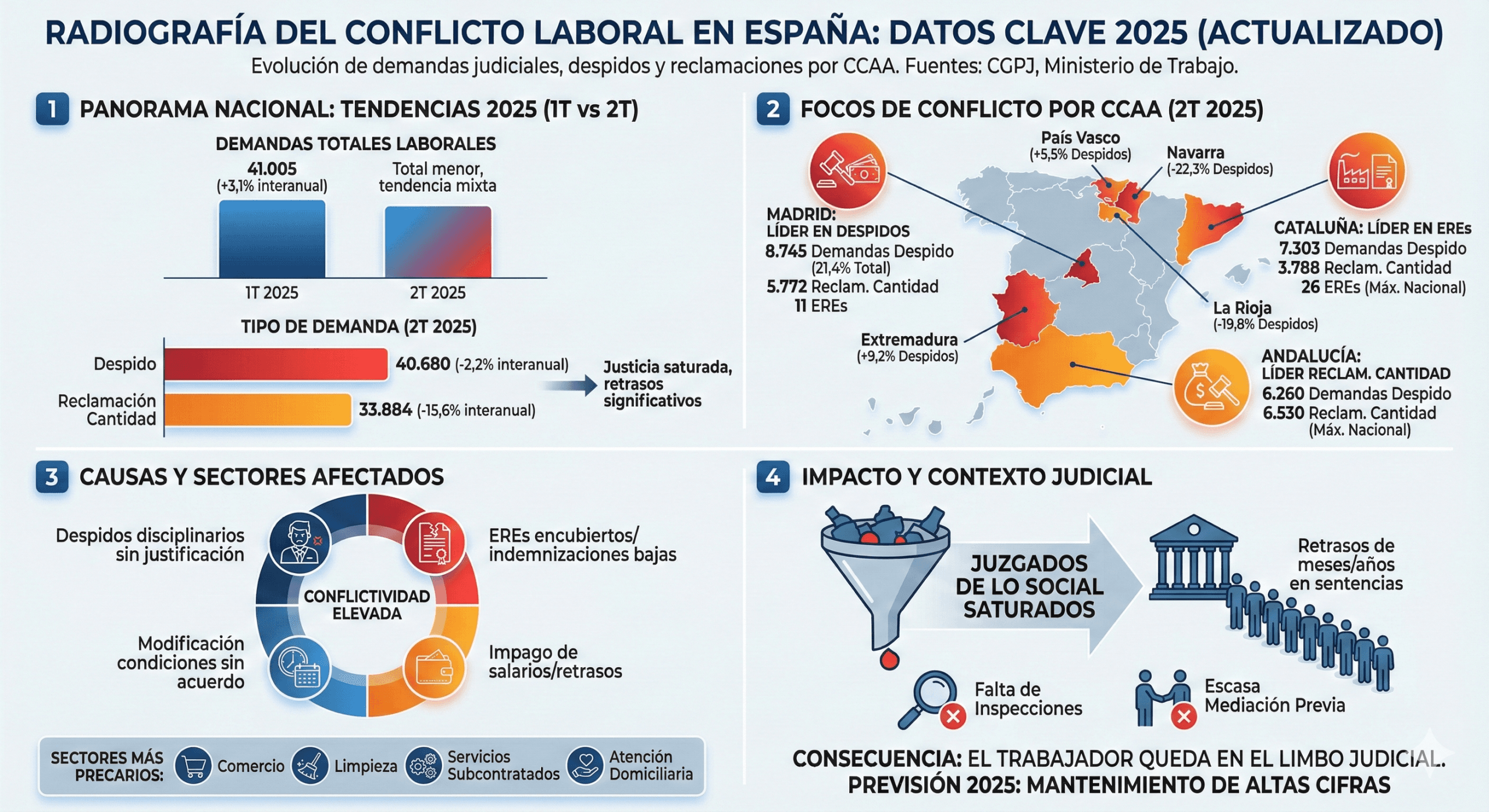 Infografía sobre conflictos laborales y despidos judicializados en España en 2025